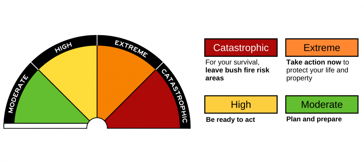 Fire Danger Rating levels